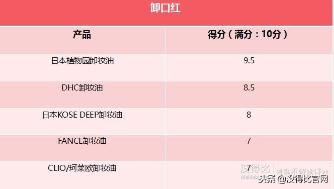 十大公认好用的卸妆油测评,卸妆油排行榜10强油皮