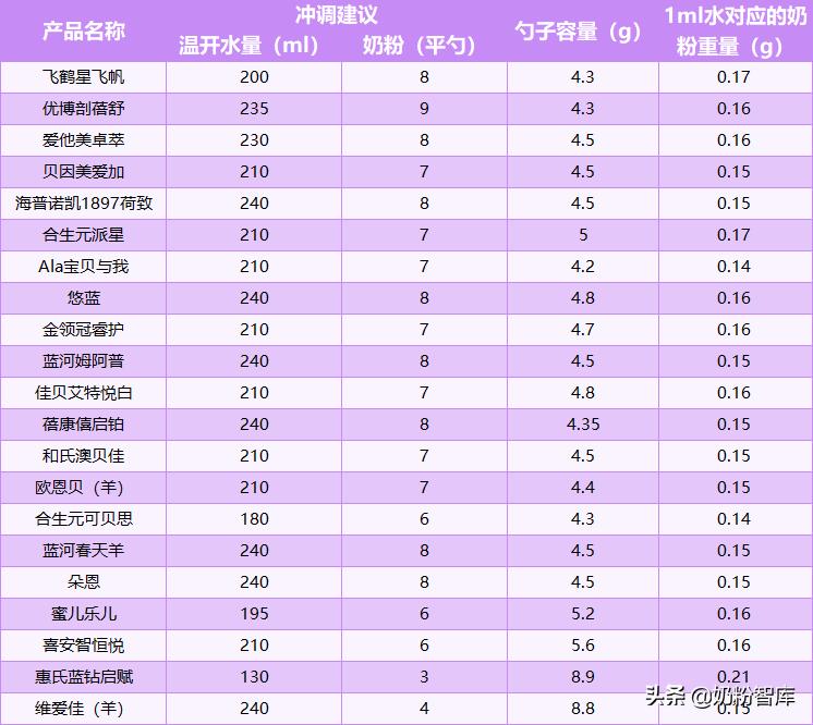 a2奶粉转奶的正确方法,宝宝奶粉一段转二段怎么转七勺