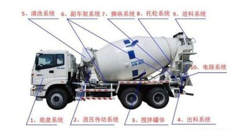 商砼车内部结构,商砼车是怎么转的