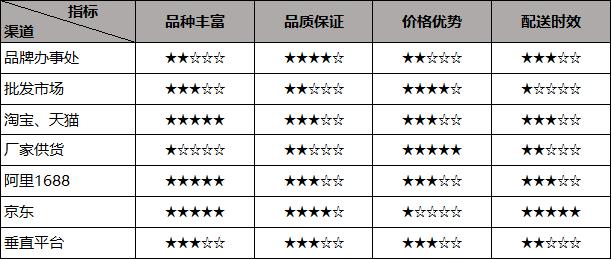 文具店批发商的进货渠道,文具店进货名单