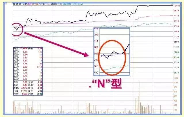 早盘试盘看当天走势,开盘预测大盘当天走势技巧