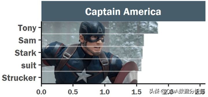 分析复联系列电影台词，看看每个英雄说得最多的词是什么