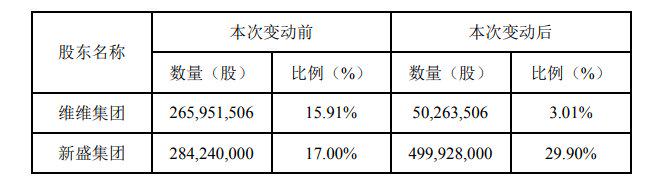 私企变国企！实控人违规占用超36亿元ST维维豆奶不香了吗？