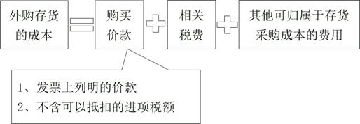 中级会计存货公式,存货的确认与初始计量是什么