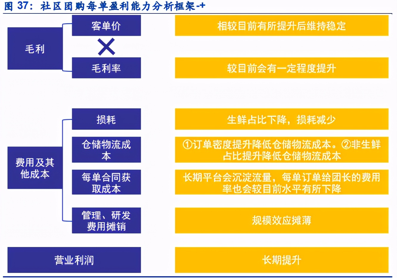社区团购行业深度研究报告,社区团购的行业与市场分析