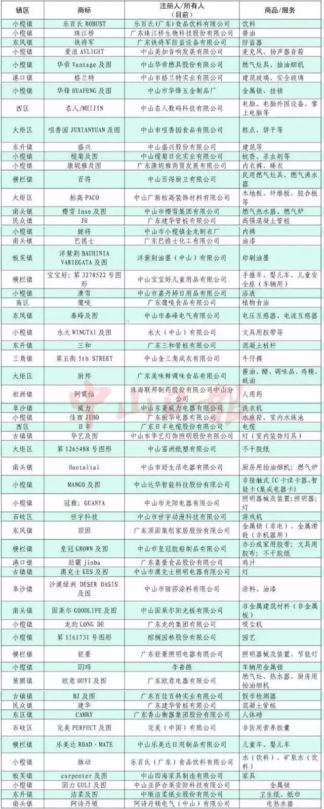 你认识下面的知名品牌吗？原来他们都是来自我们中山！真威水