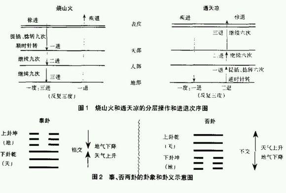三衢杨氏补泻（十二字分次第手法及歌）