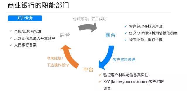 银行各个岗位工作内容,银行各职位介绍