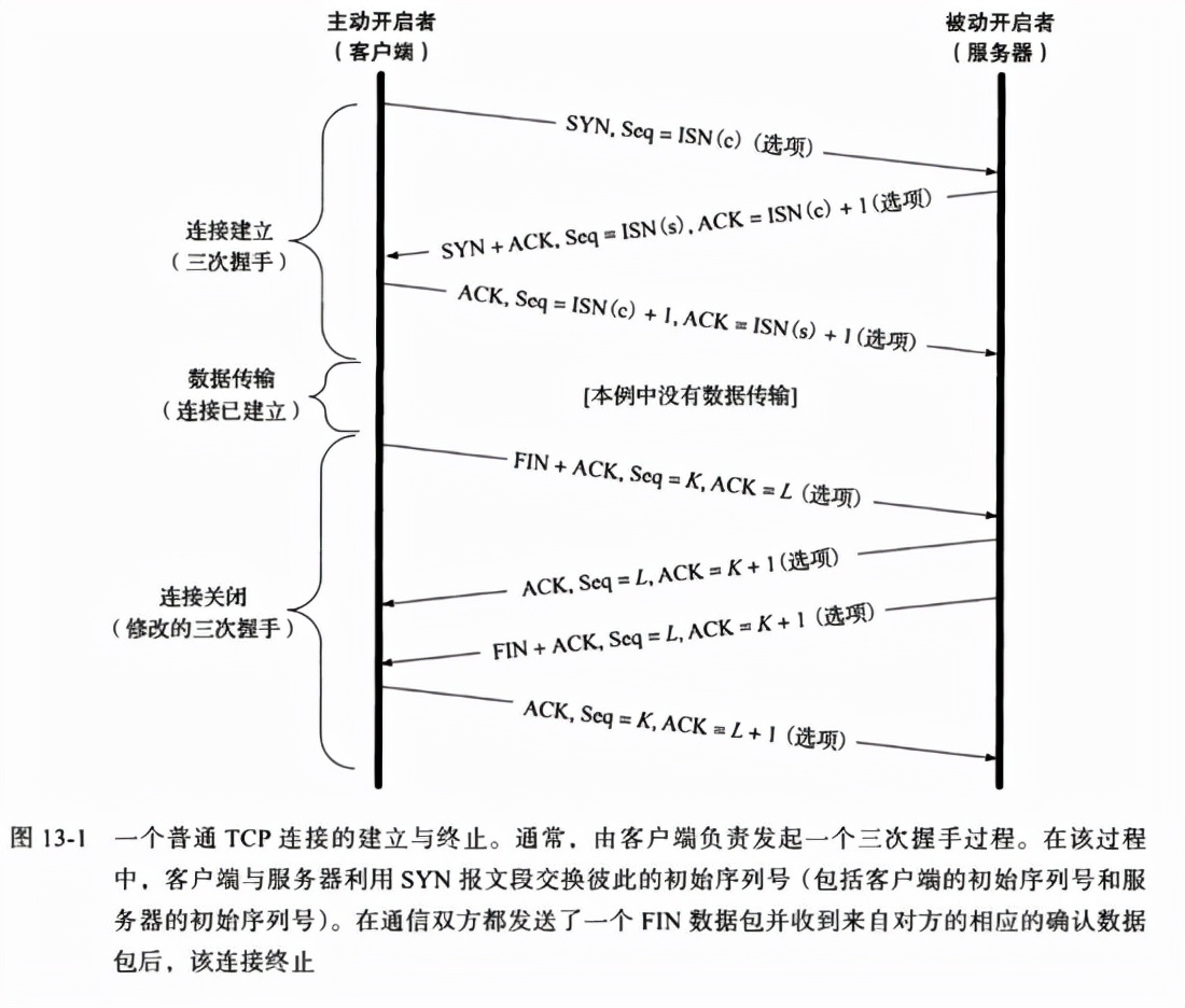 tcp的连接与终止,tcp断开连接前会做什么