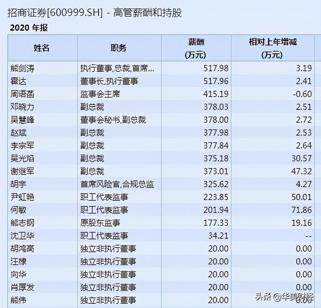 招商证券历年员工薪酬,招商证券董事长