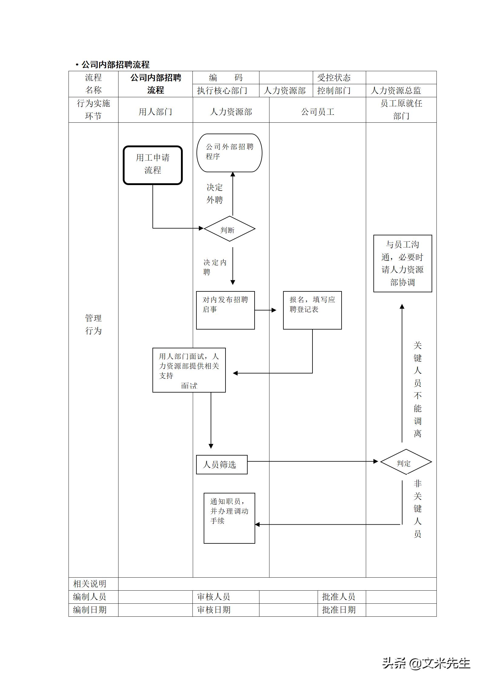 人力资源管理工作流程图纯干货,hr人力资源管理必备表格技巧
