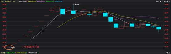 新股涨跌幅限制从什么时候开始,新股当日涨多少