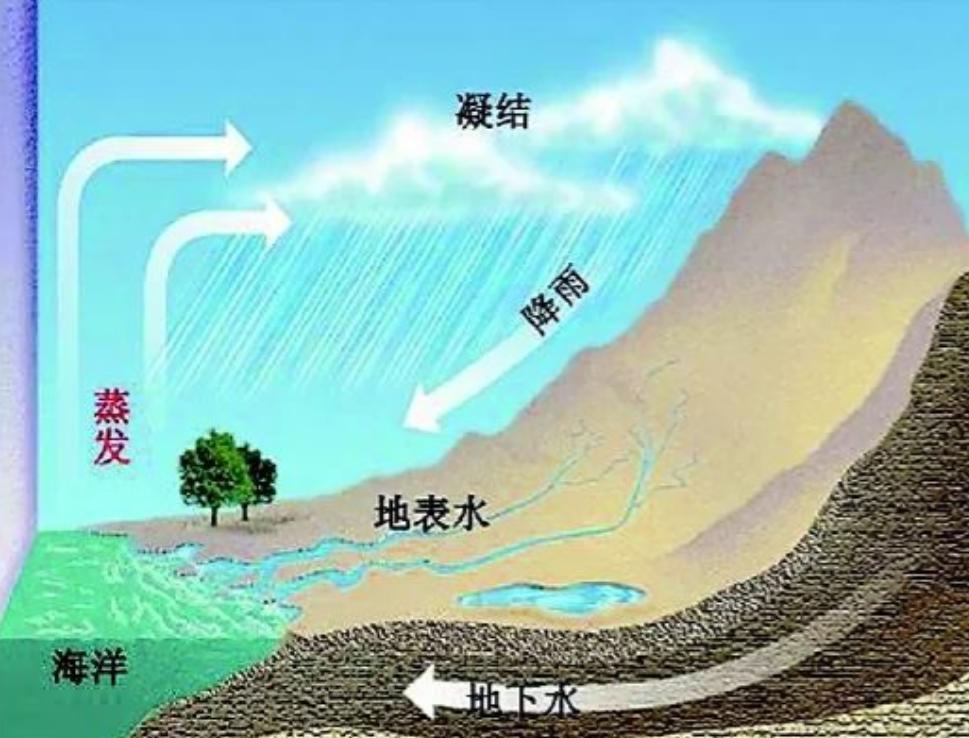 华北平原地下缺多少水,干旱地区缺水的原因