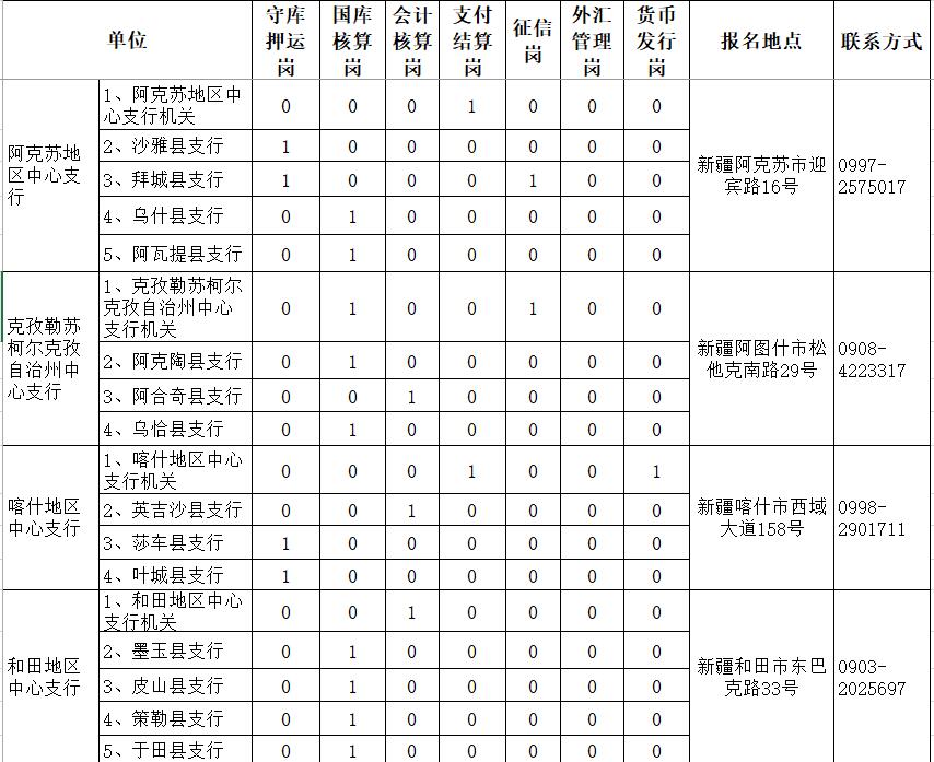 中国人民银行乌鲁木齐中心支行招聘（高中到大学均有岗位）