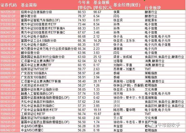 2023年基金上证指数,跟踪上证50指数最有代表性的基金