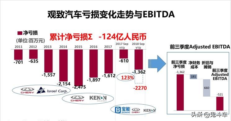观致亏损,观致汽车为什么亏损那么多