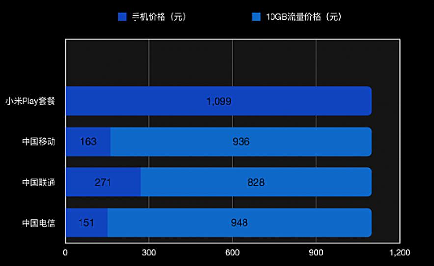 小米play值得入手吗,小米play能卖多少钱