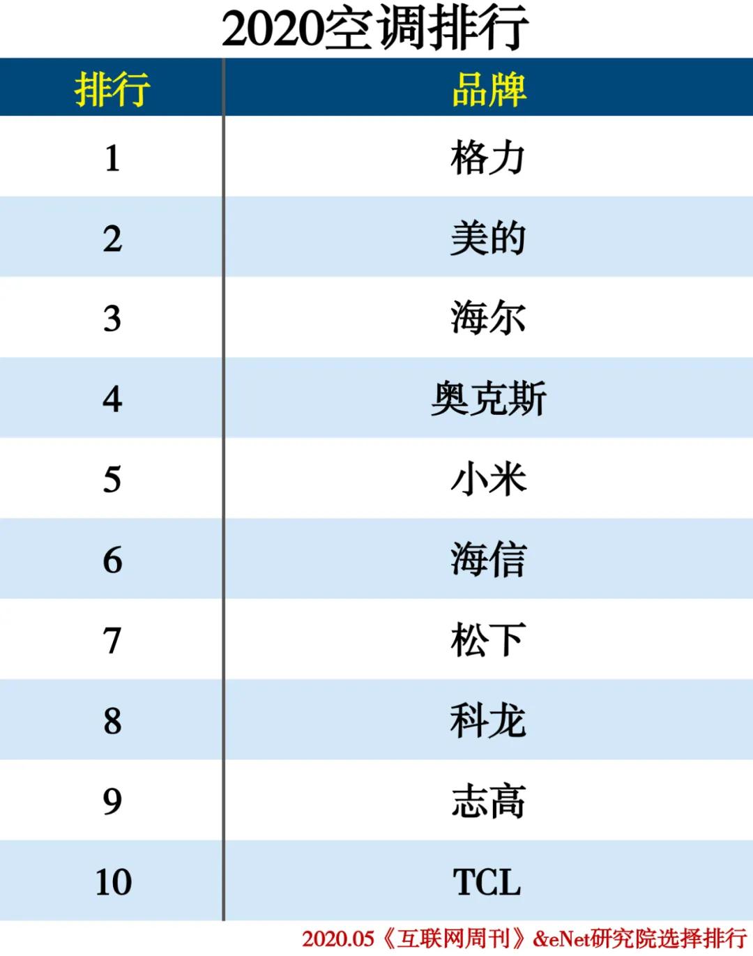 2020-2021年家电排行榜,家电排行榜2020前十名