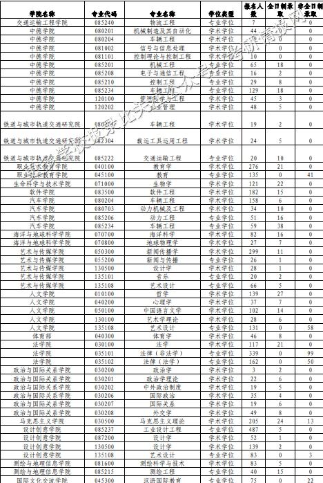 同济大学报录比及其考情分析
