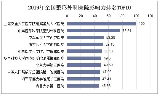 2018年中国整形外科医院行业运行现状，整形美容外科前景广阔