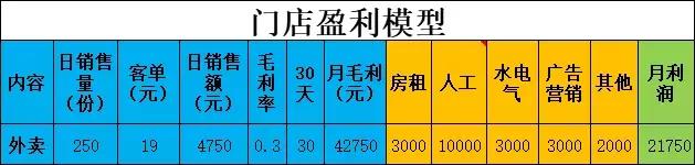 加盟外卖100单能赚多少钱,加盟外卖连锁店3-5个月回本