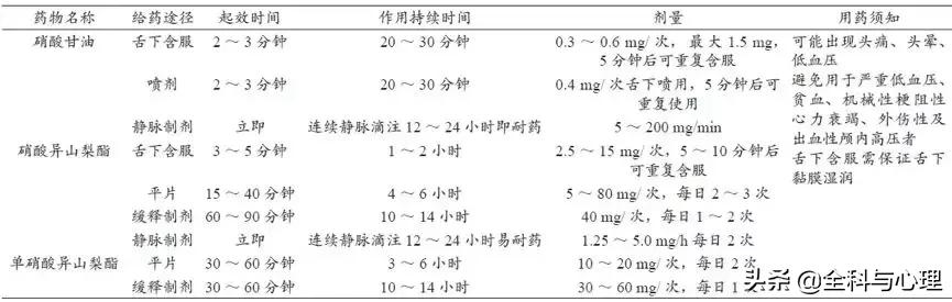 抗心绞痛药物使用时注意事项,最有效的抗心绞痛的药物类型