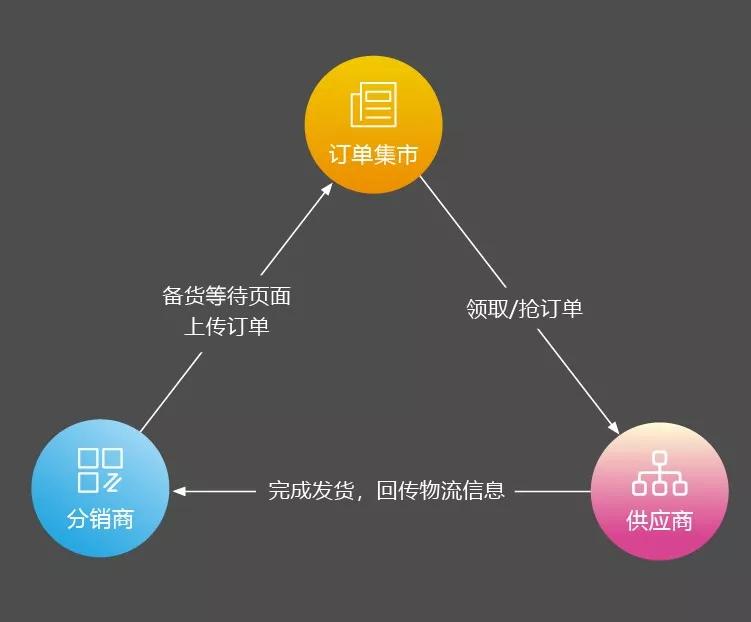 分销难管理？吉客云助你打通供销双方订单、库存、结算数据通道