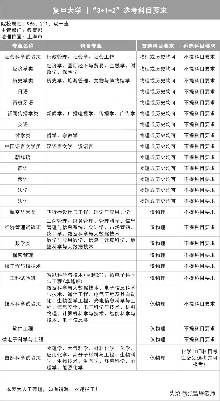39所985高校招生计划,三十九所985高校新高考选科要求