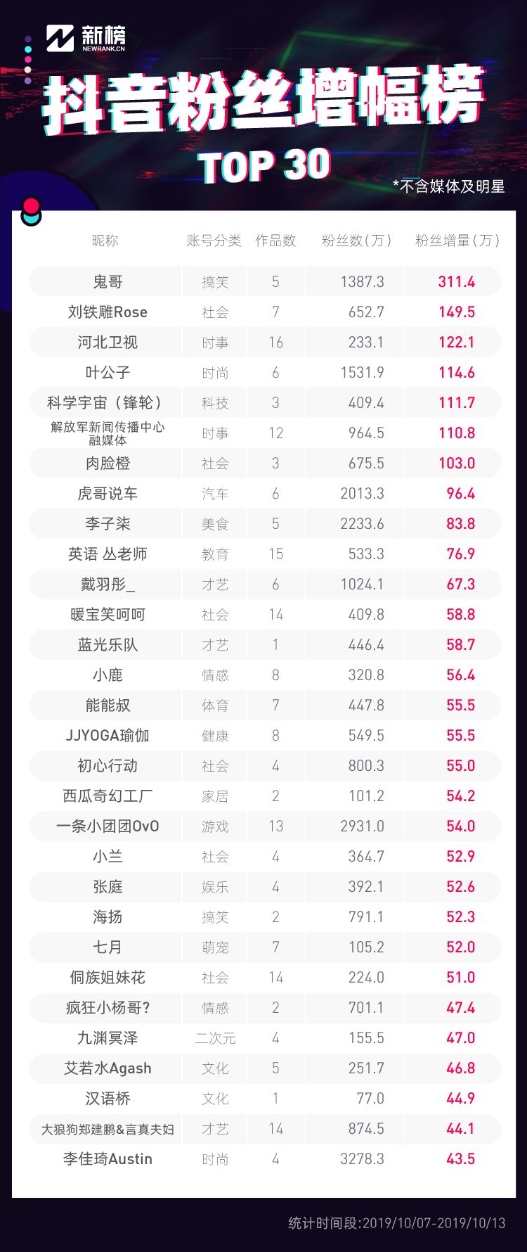 声优网红一周涨粉,抖音初期如何涨粉到1千