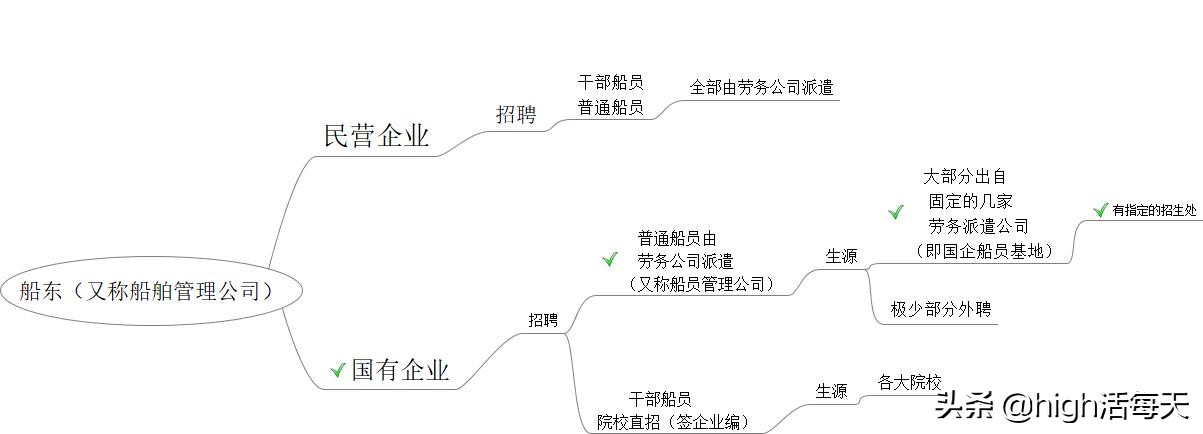 想做船员怎么入行,想去做船员