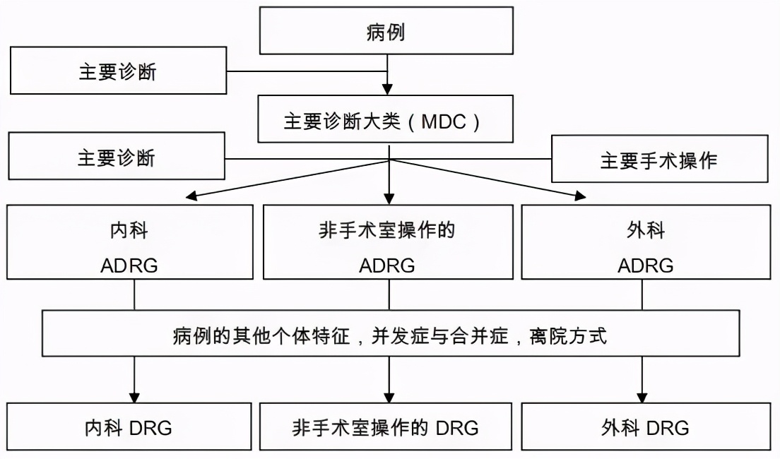 产科drg,drg产科入组