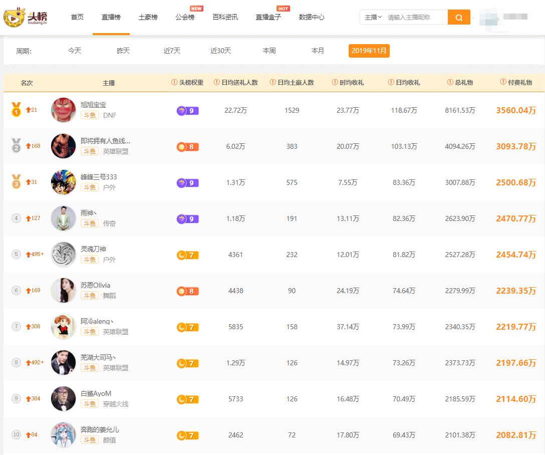 旭旭宝宝人气主播排名,旭旭宝宝登顶斗鱼年度巅峰主播