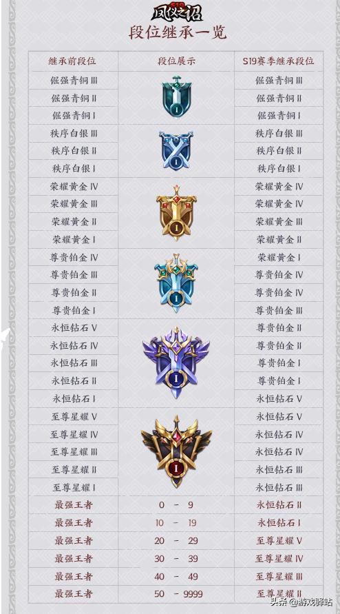 王者荣耀s20赛季会出什么新皮肤,王者荣耀新赛季小乔有什么改动