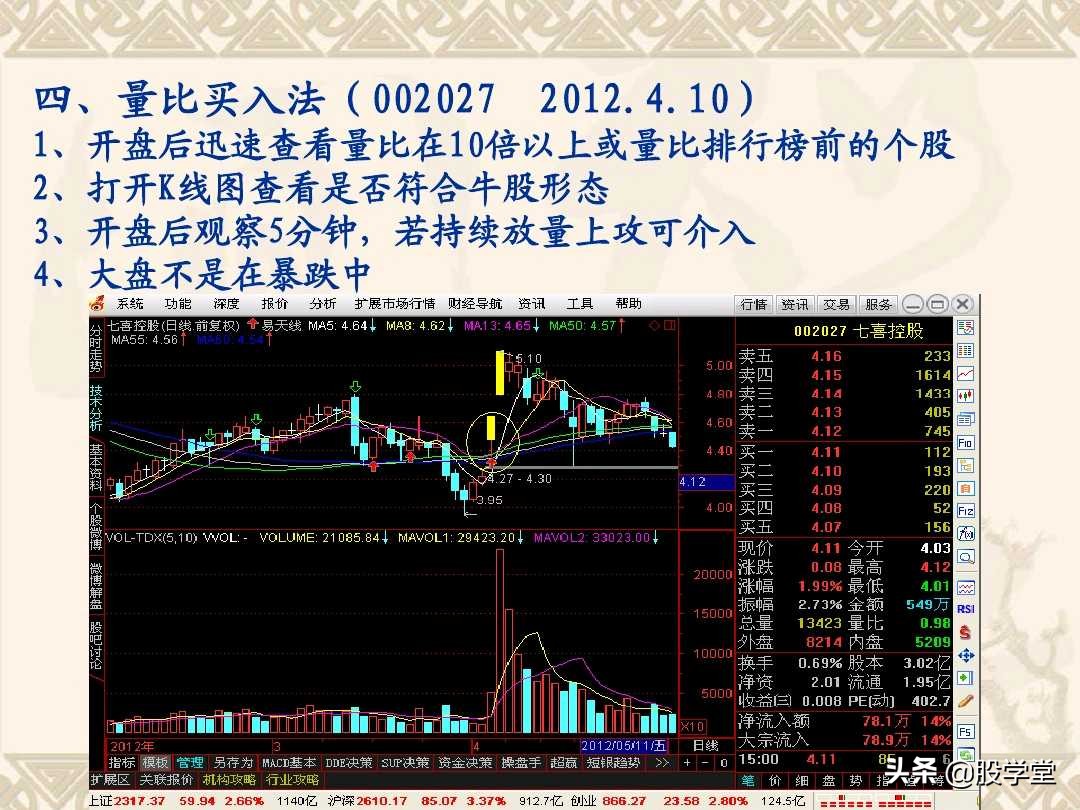 a股最实用买卖指标,股票趋势买卖点的详解