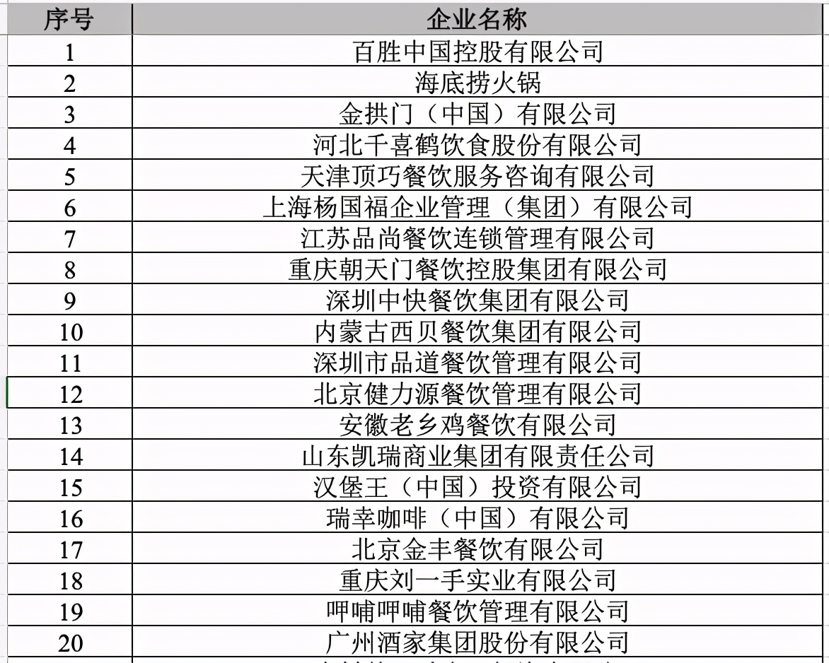 2020年餐饮企业百强发布：奈雪第11，乐乐茶第74，喜茶未上榜