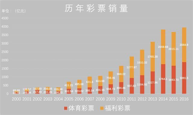 中国彩票销售额一落千丈,中国彩票盈利情况
