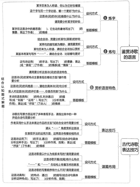 高三诗歌鉴赏七大题材思维导图,诗歌鉴赏之比较鉴赏思维导图