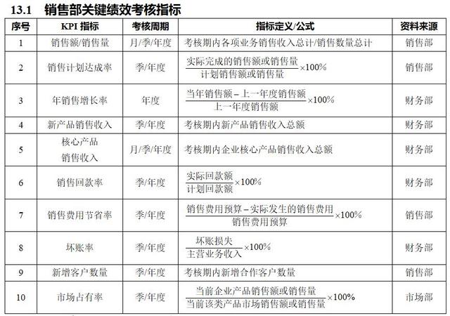 销售部绩效考核指标表,销售部主管绩效考核内容与标准