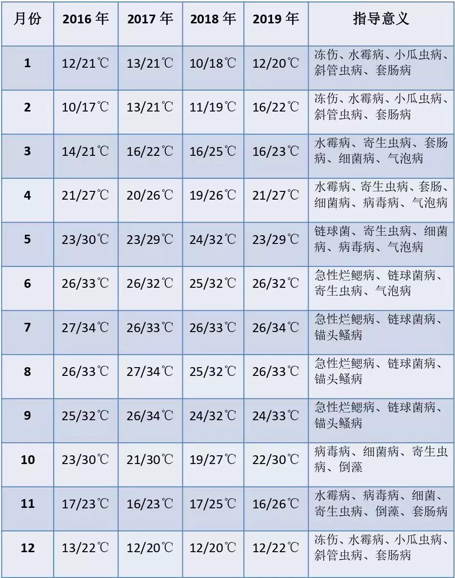 一线渔医良心分享！这份《江高区域全年病害防控指南》请收好