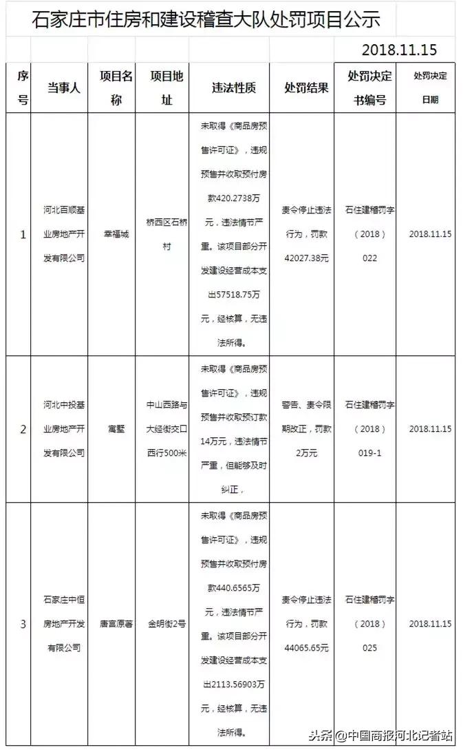 别买！石家庄这4个房产项目被处罚！