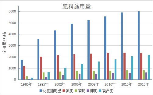 我国农业化肥的现状及趋势,我国肥料行业现状