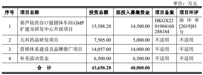 IPO招股书3之葫芦娃：葵花药业和康恩贝的竞争对手来上市了…