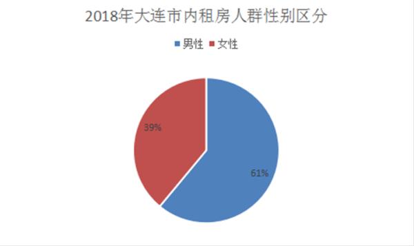 2018大连房地产白皮书之大连住房租赁市场