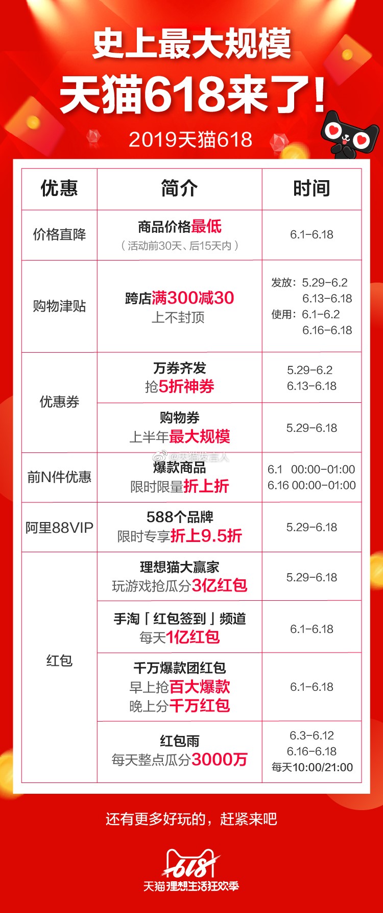 天猫618和戴森哪个好,戴森天猫销量