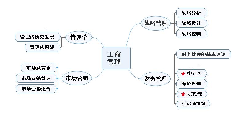 mba课程非全日制,mba商学课程过程
