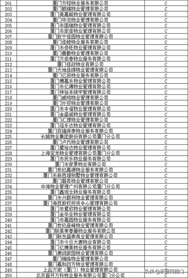 厦门物业最好的小区,厦门物业费排名