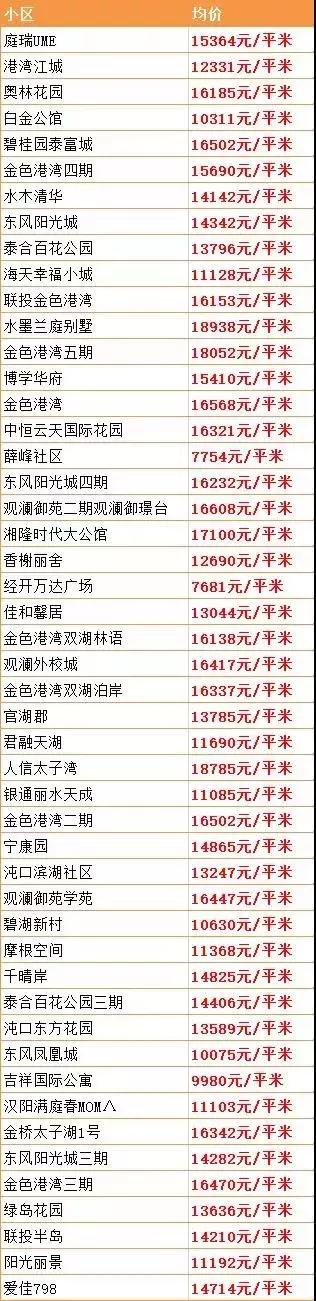 武汉最新在售二手房价格上涨原因,武汉房价下跌十个楼盘的名单
