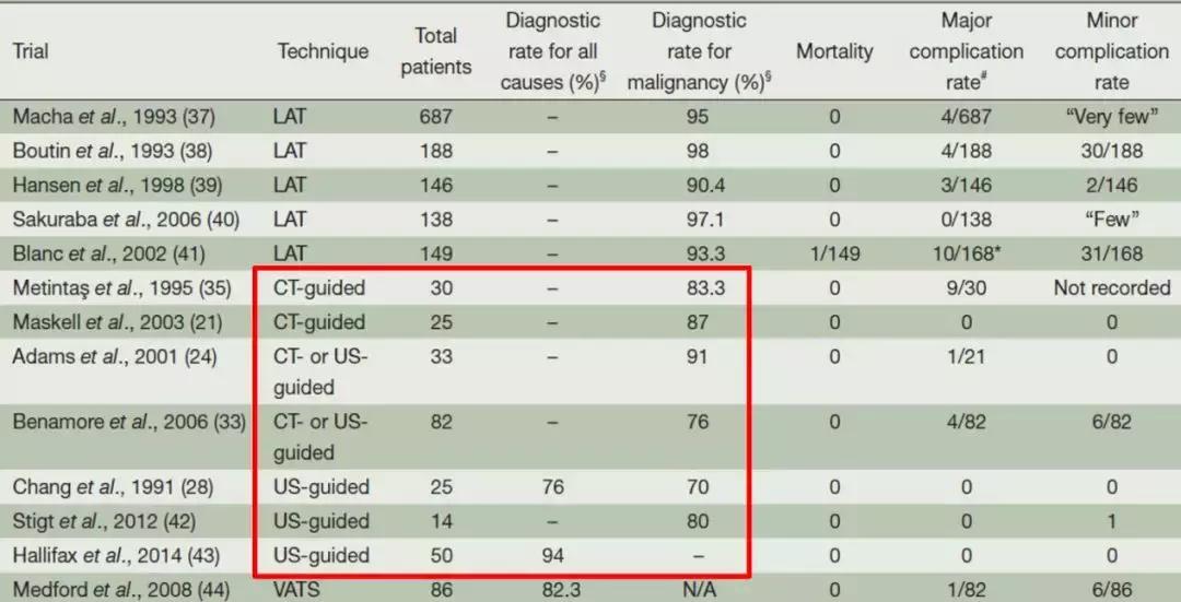 ct引导下穿刺活检诊断的分析,超声引导下穿刺活检什么样子的呢