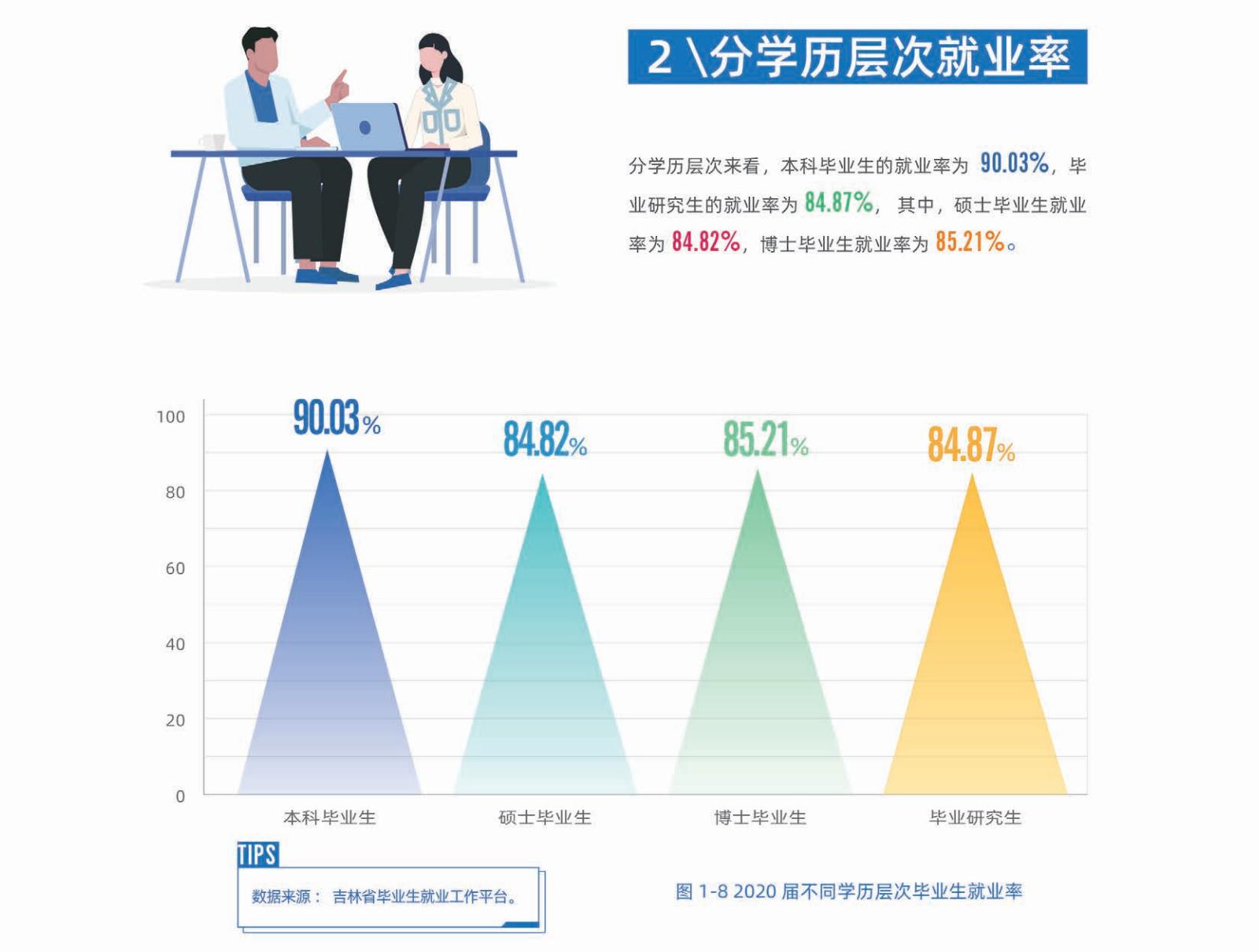吉林大学发布就业报告，就业率首次跌破90%！这打了谁的脸？