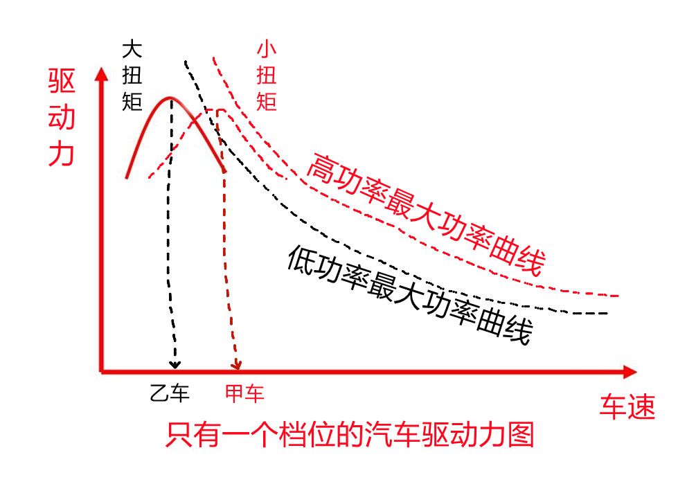 扭矩越大车速提得越快吗,扭矩越大加速越快